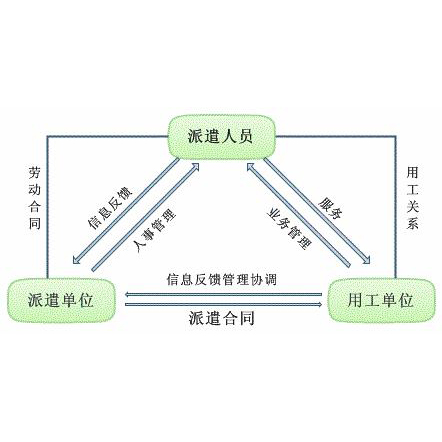 大连正规劳务派遣